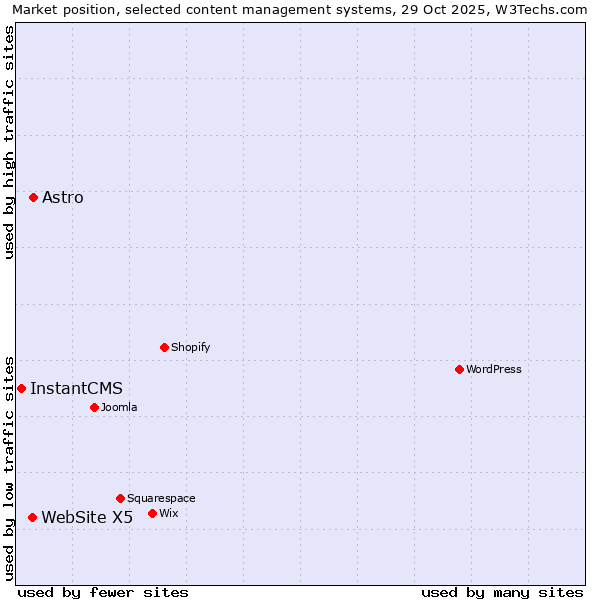 Market position of Astro vs. WebSite X5 vs. InstantCMS