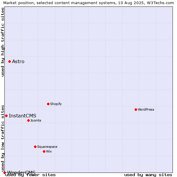 Market position of Astro vs. InstantCMS vs. WonderCMS