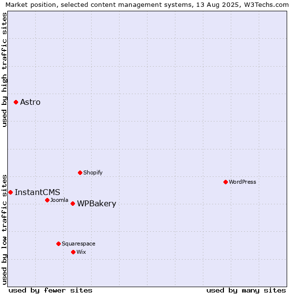 Market position of WPBakery vs. Astro vs. InstantCMS