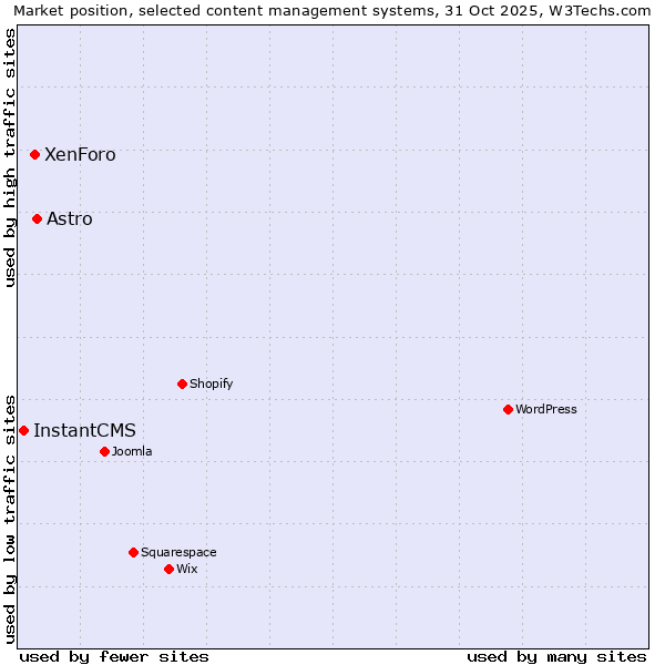 Market position of Astro vs. XenForo vs. InstantCMS