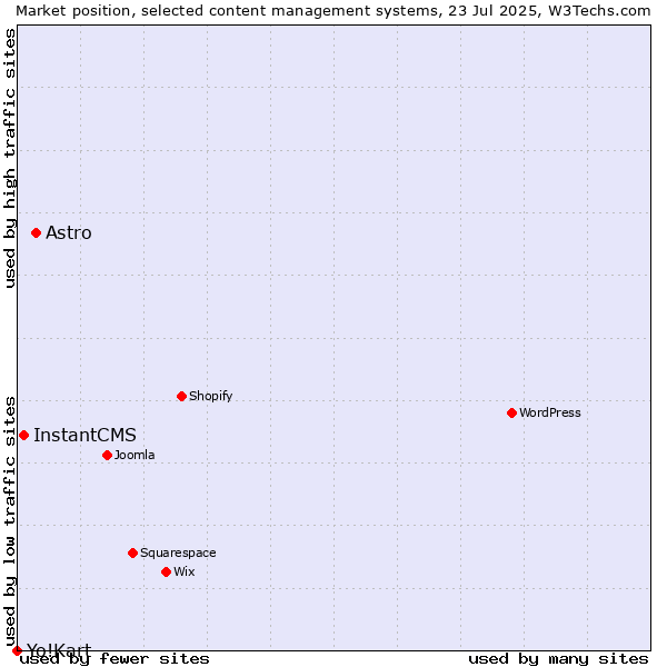 Market position of Astro vs. InstantCMS vs. Yo!Kart