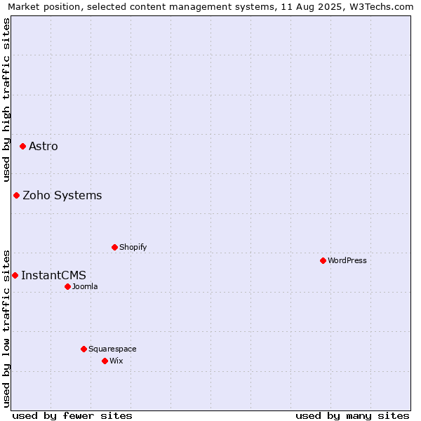 Market position of Astro vs. Zoho Systems vs. InstantCMS