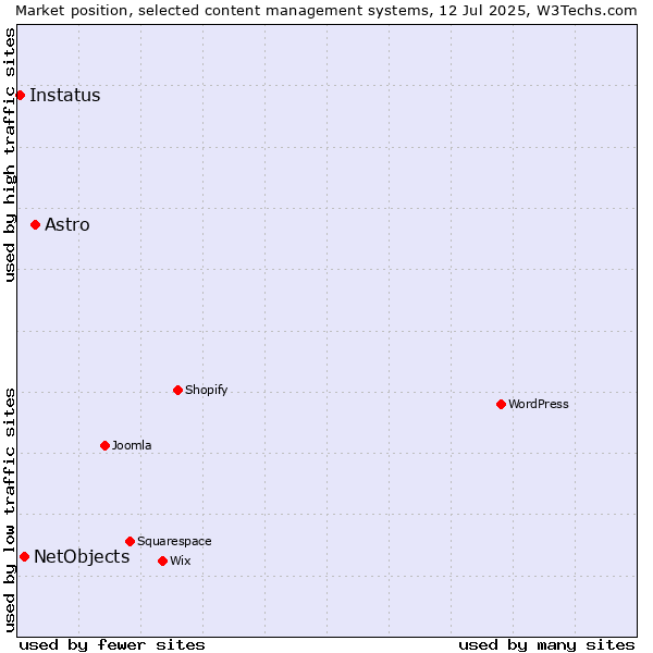 Market position of Astro vs. NetObjects vs. Instatus