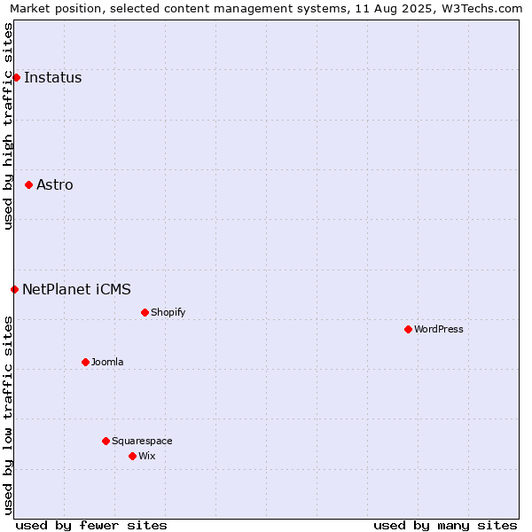 Market position of Astro vs. Instatus vs. NetPlanet iCMS