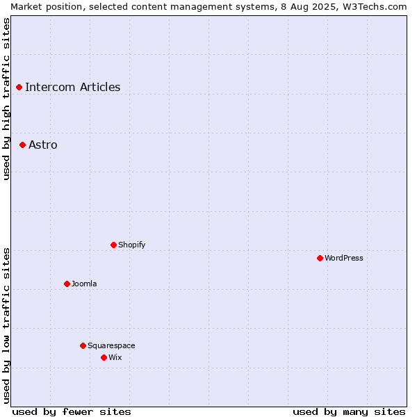 Market position of Astro vs. Intercom Articles