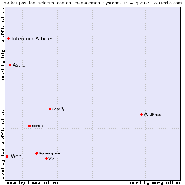 Market position of Astro vs. Intercom Articles vs. iWeb
