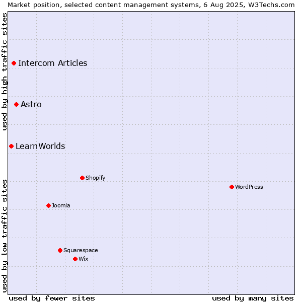 Market position of Astro vs. Intercom Articles vs. LearnWorlds
