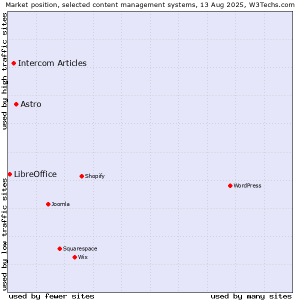 Market position of Astro vs. Intercom Articles vs. LibreOffice