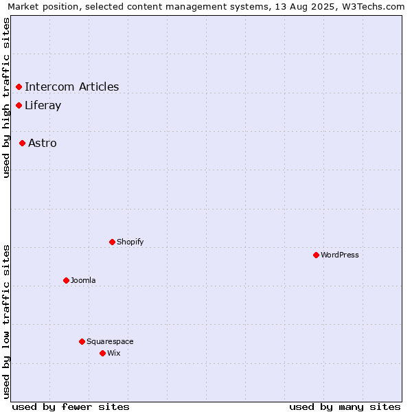 Market position of Astro vs. Intercom Articles vs. Liferay