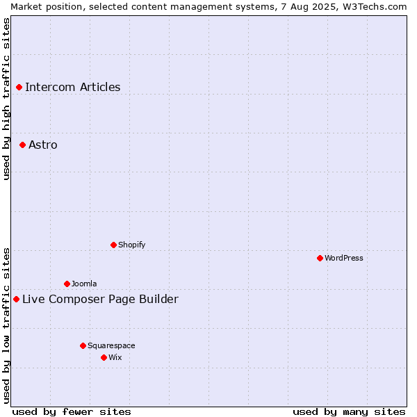 Market position of Astro vs. Intercom Articles vs. Live Composer Page Builder