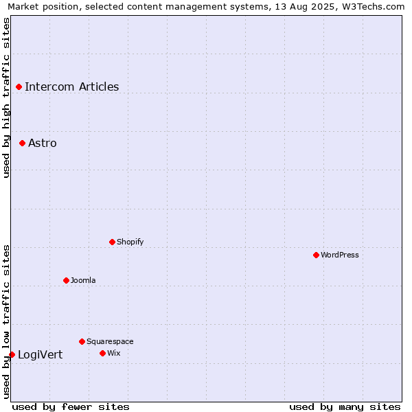 Market position of Astro vs. Intercom Articles vs. LogiVert