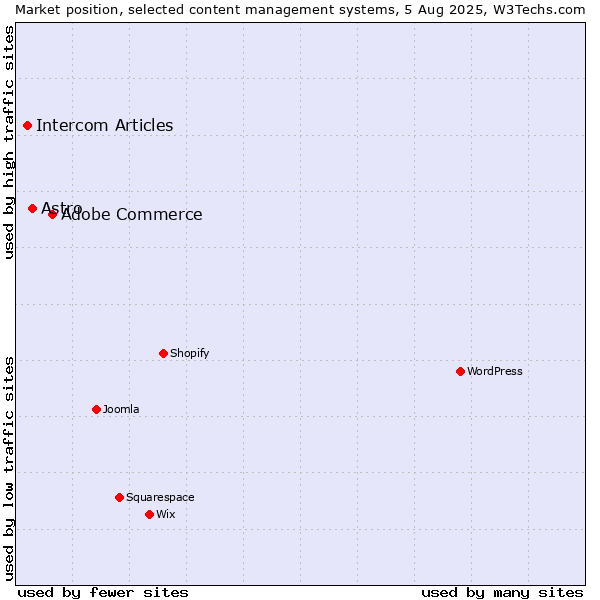 Market position of Adobe Commerce vs. Astro vs. Intercom Articles
