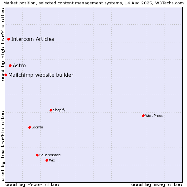 Market position of Astro vs. Intercom Articles vs. Mailchimp website builder