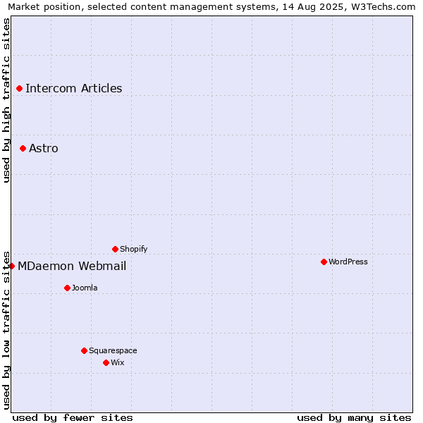 Market position of Astro vs. Intercom Articles vs. MDaemon Webmail