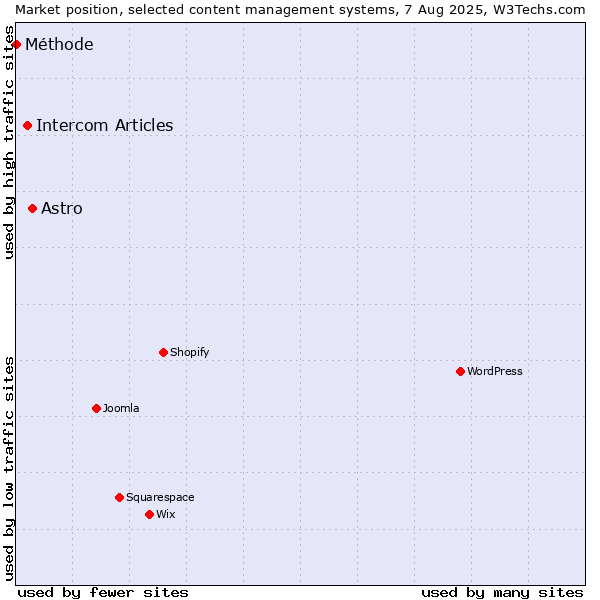 Market position of Astro vs. Intercom Articles vs. Méthode