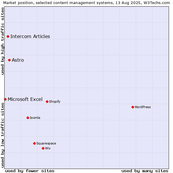 Market position of Astro vs. Intercom Articles vs. Microsoft Excel