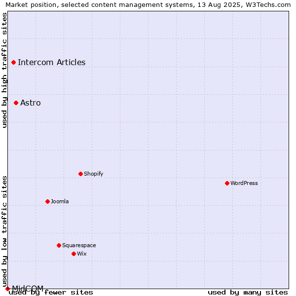 Market position of Astro vs. Intercom Articles vs. MidCOM
