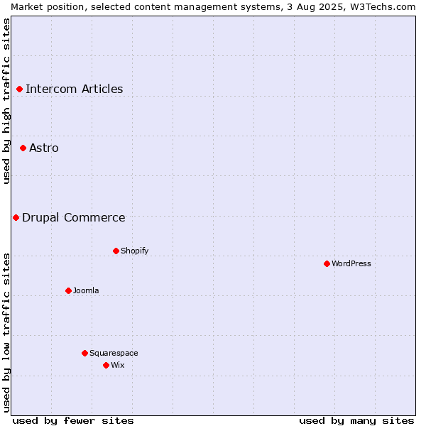 Market position of Astro vs. Intercom Articles vs. Drupal Commerce