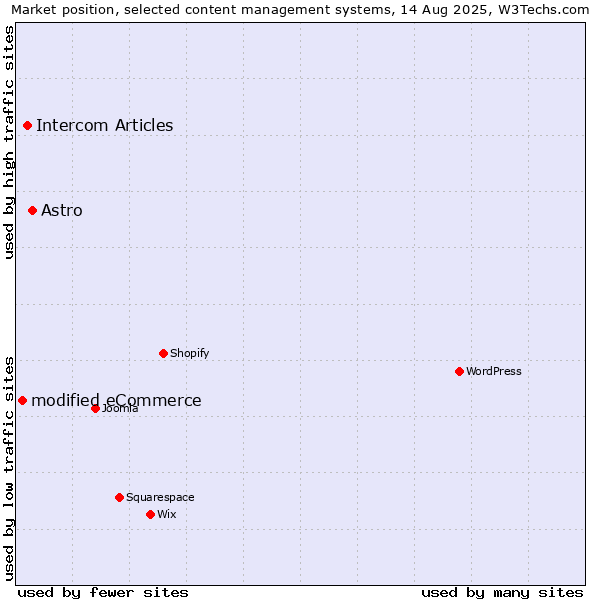 Market position of Astro vs. Intercom Articles vs. modified eCommerce