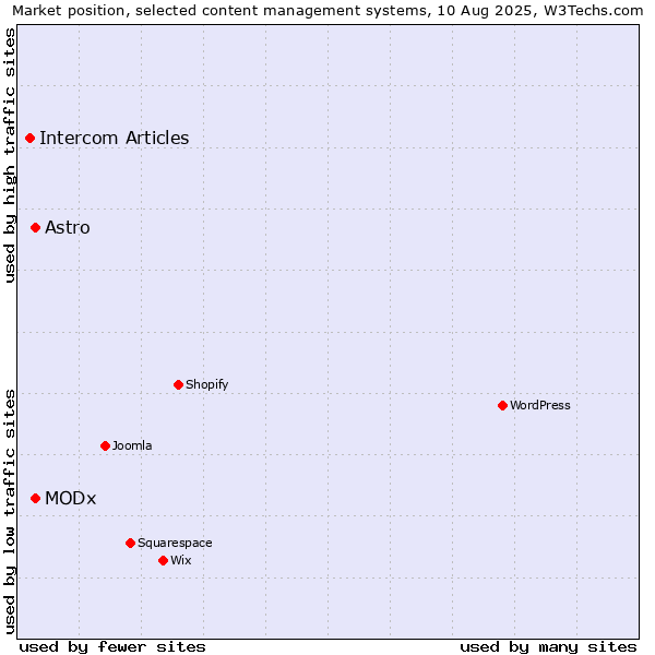 Market position of MODx vs. Astro vs. Intercom Articles