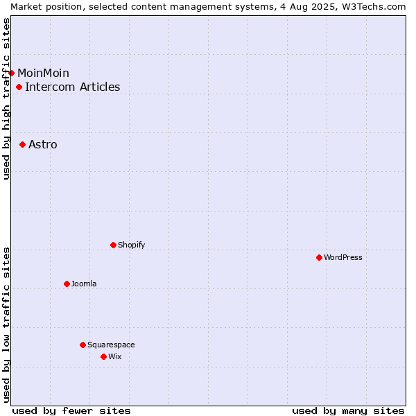 Market position of Astro vs. Intercom Articles vs. MoinMoin