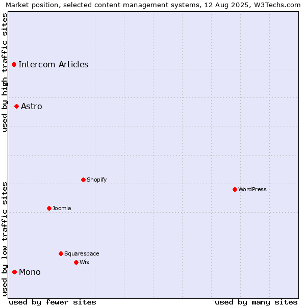 Market position of Astro vs. Mono vs. Intercom Articles