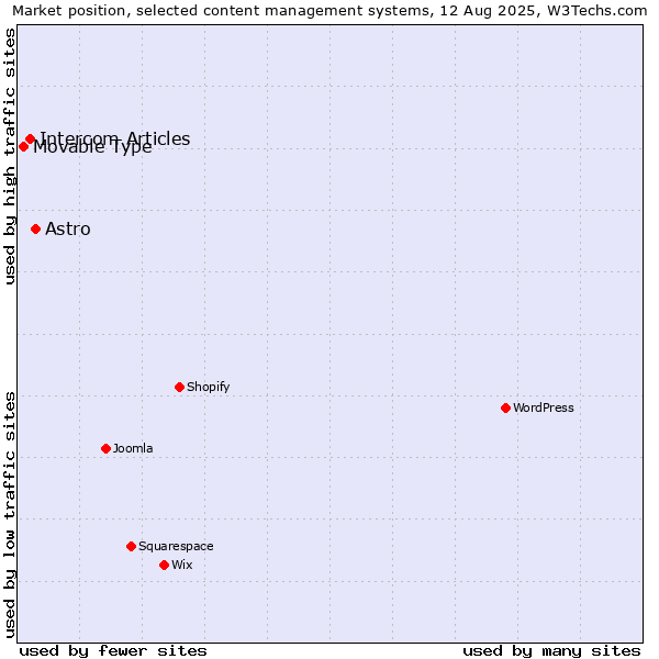 Market position of Astro vs. Intercom Articles vs. Movable Type