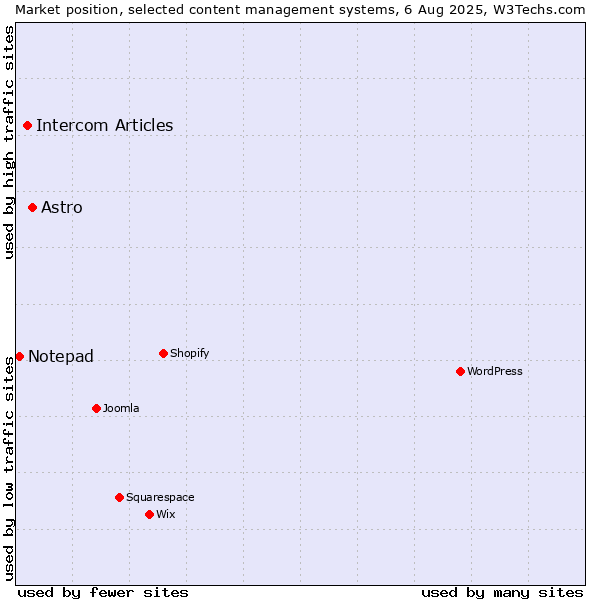 Market position of Astro vs. Intercom Articles vs. Notepad