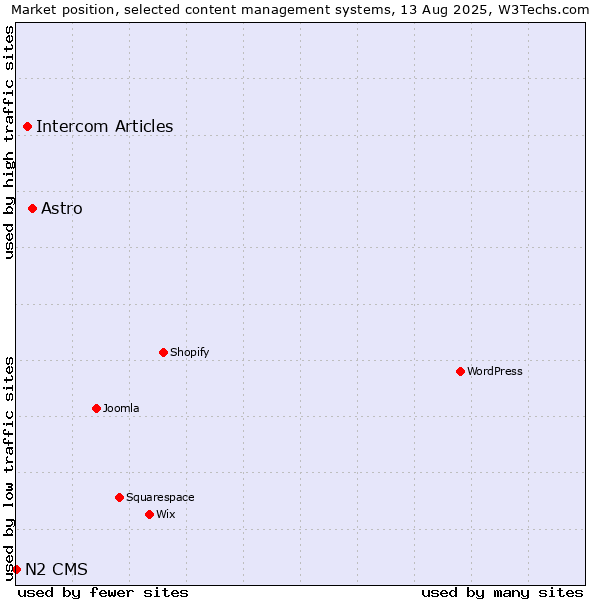Market position of Astro vs. Intercom Articles vs. N2 CMS
