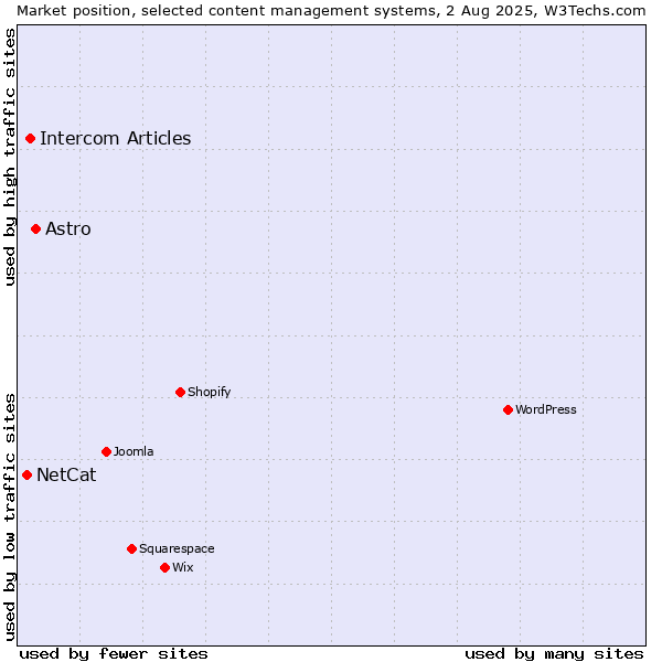 Market position of Astro vs. Intercom Articles vs. NetCat
