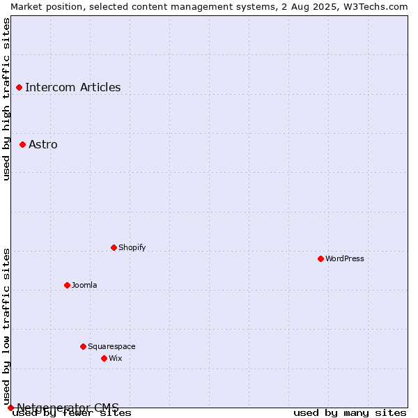 Market position of Astro vs. Intercom Articles vs. Netgenerator CMS