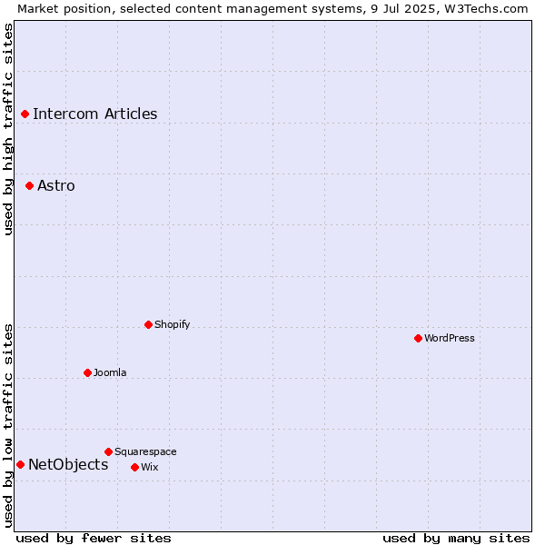 Market position of Astro vs. Intercom Articles vs. NetObjects