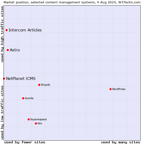 Market position of Astro vs. Intercom Articles vs. NetPlanet iCMS