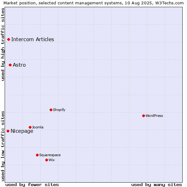Market position of Astro vs. Intercom Articles vs. Nicepage