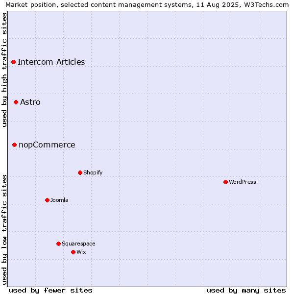 Market position of Astro vs. nopCommerce vs. Intercom Articles