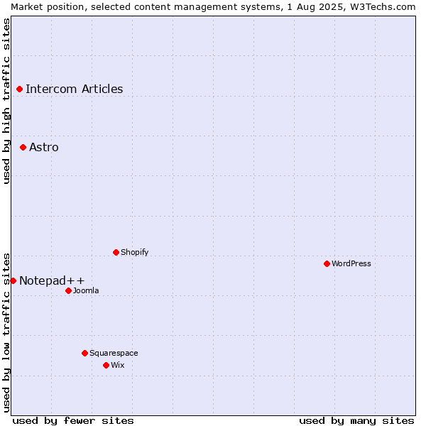 Market position of Astro vs. Intercom Articles vs. Notepad++