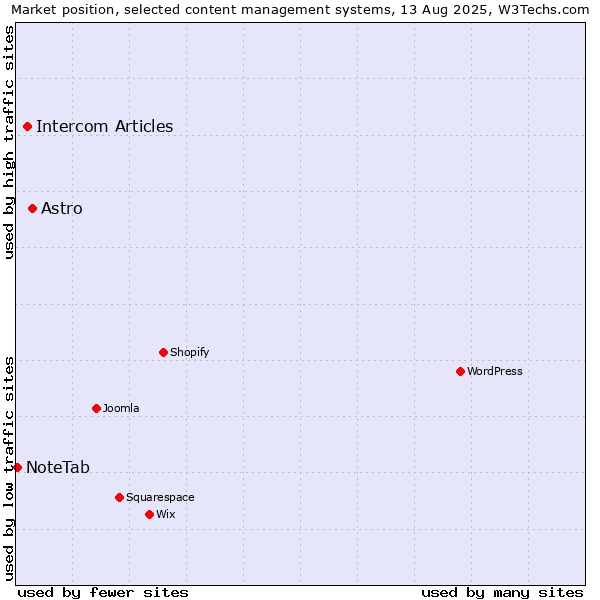 Market position of Astro vs. Intercom Articles vs. NoteTab