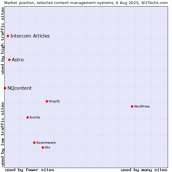 Market position of Astro vs. Intercom Articles vs. NQcontent