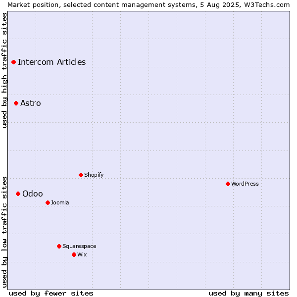 Market position of Odoo vs. Astro vs. Intercom Articles