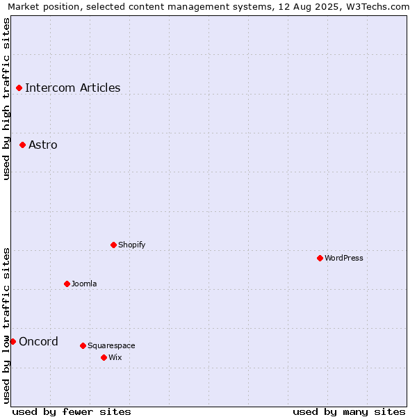Market position of Astro vs. Intercom Articles vs. Oncord