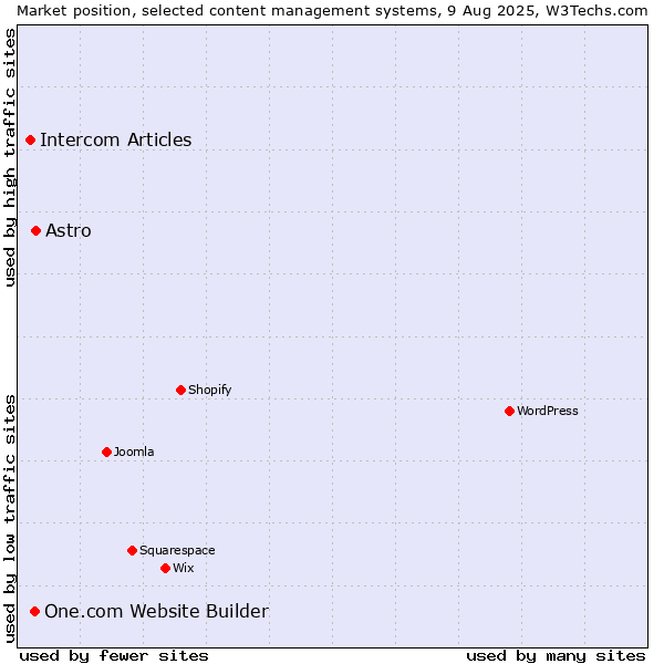 Market position of Astro vs. One.com Website Builder vs. Intercom Articles