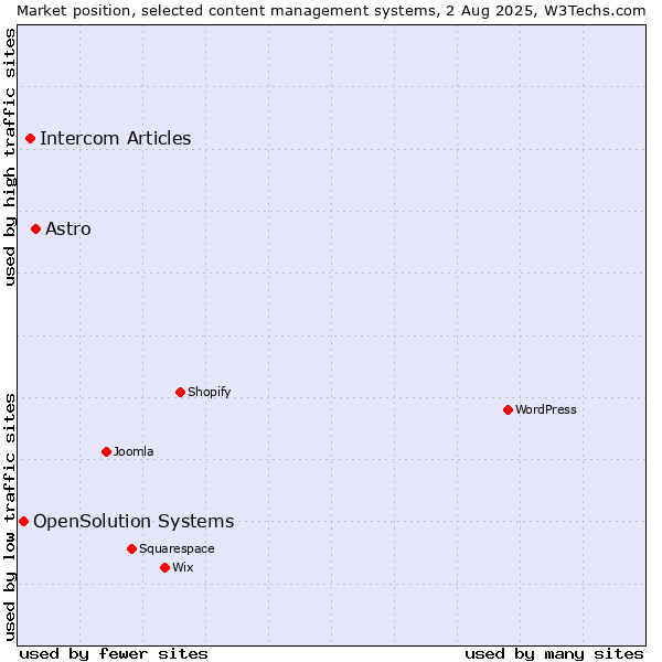 Market position of Astro vs. Intercom Articles vs. OpenSolution Systems