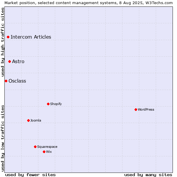 Market position of Astro vs. Intercom Articles vs. Osclass