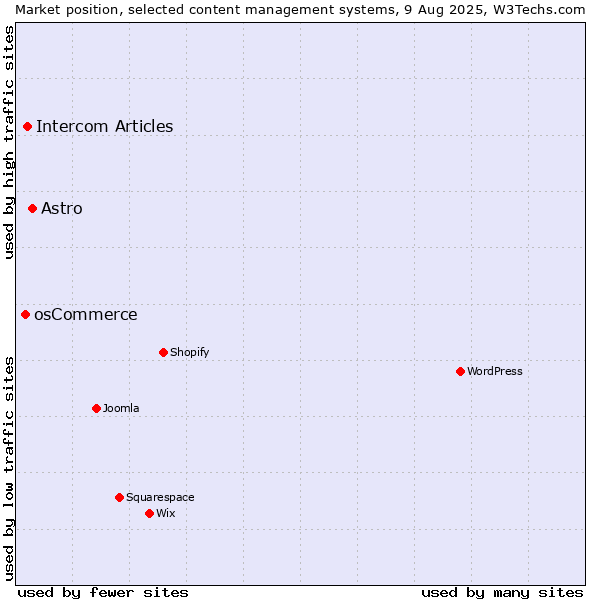 Market position of Astro vs. Intercom Articles vs. osCommerce