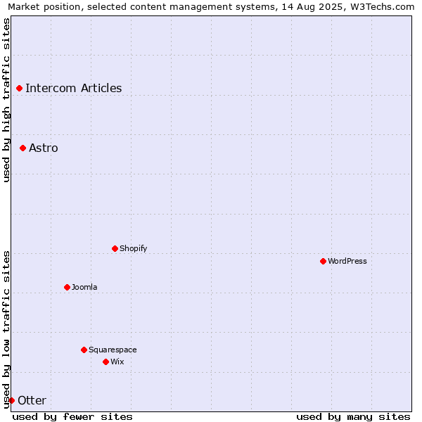 Market position of Astro vs. Intercom Articles vs. Otter