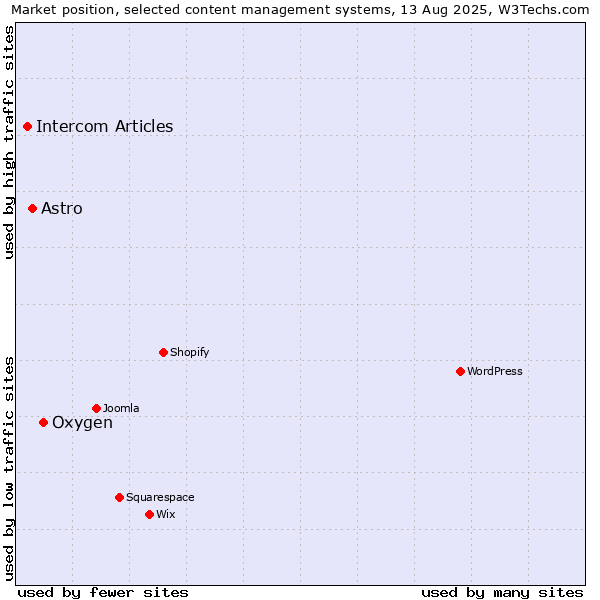 Market position of Oxygen vs. Astro vs. Intercom Articles