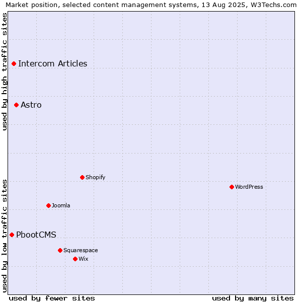 Market position of Astro vs. Intercom Articles vs. PbootCMS