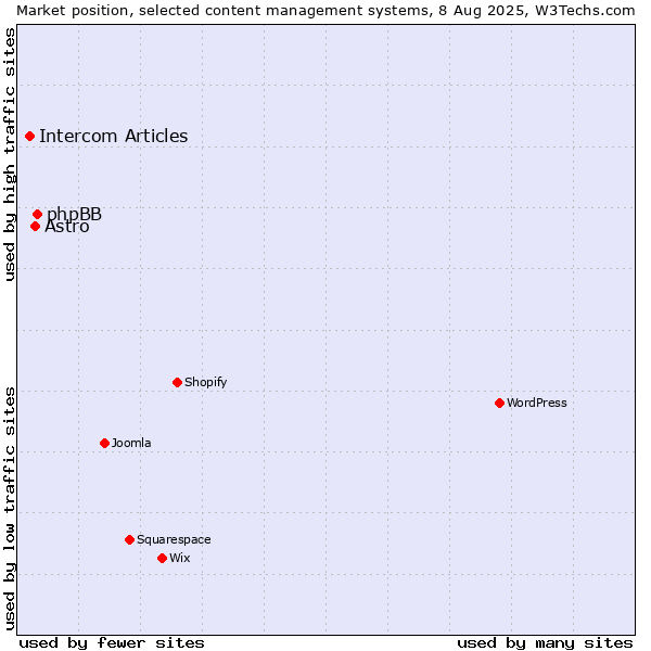 Market position of phpBB vs. Astro vs. Intercom Articles