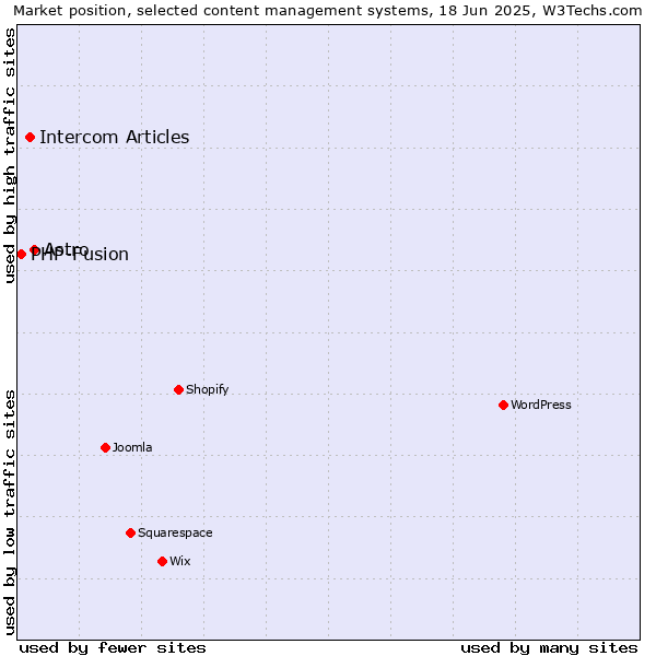 Market position of Astro vs. Intercom Articles vs. PHP-Fusion