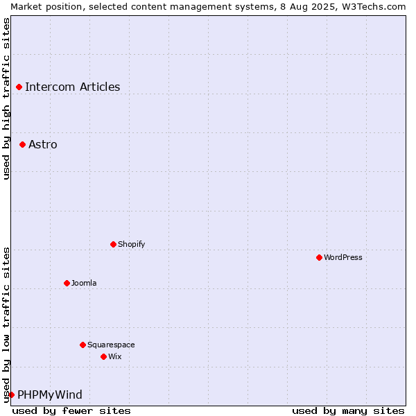 Market position of Astro vs. Intercom Articles vs. PHPMyWind